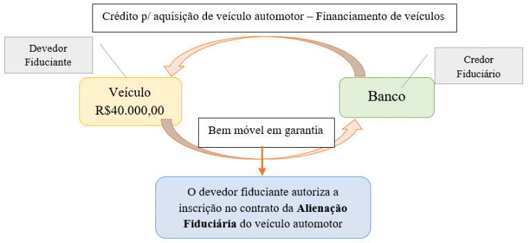 Como Funciona O Contrato De Aliena O Fiduci Ria